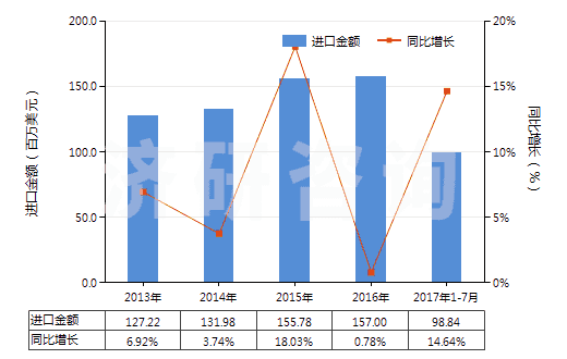 2013-2017年7月中國(guó)其他乙烯酯或乙烯基的聚合物(初級(jí)形狀的,共聚物除外)(HS39059900)進(jìn)口總額及增速統(tǒng)計(jì)